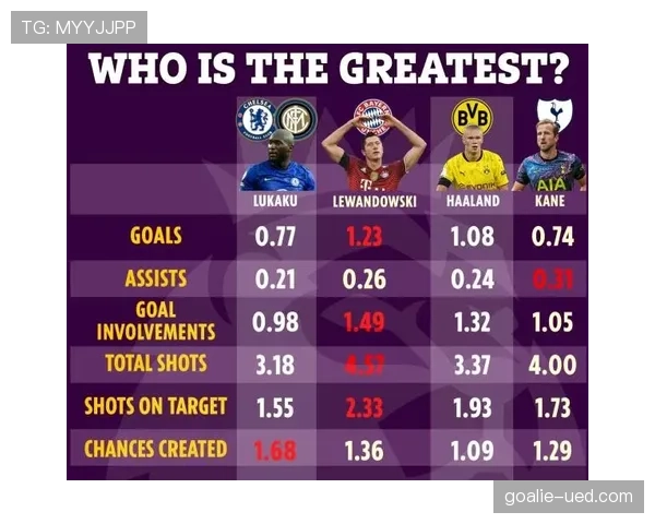 凯恩后期射门效率下滑与莱万多点进攻驱动的对比分析